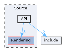 Source/API